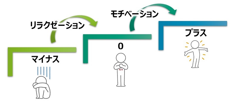 【図】リラクゼーション＝マイナスからゼロ、モチベーション＝ゼロからプラス