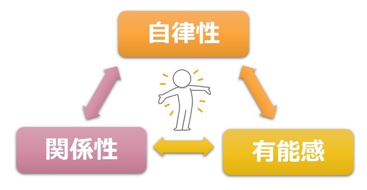 【図】3つの欲求の図