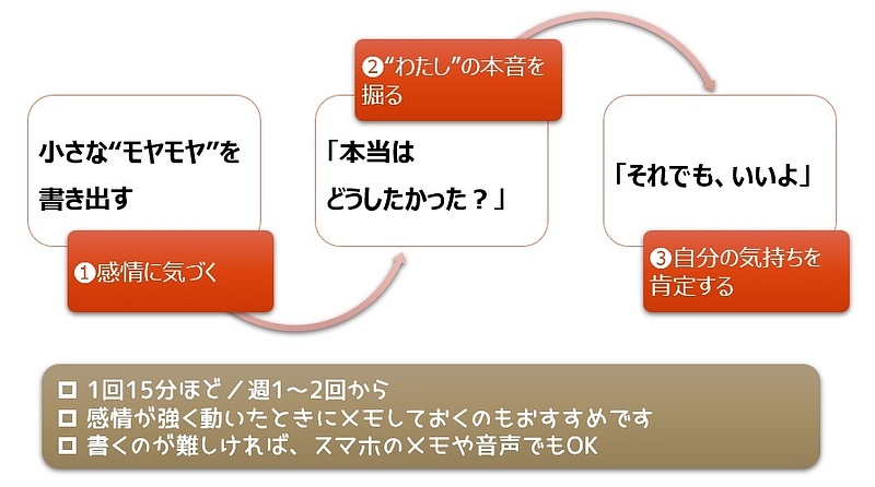 【図】ワークのステップと運用方法をまとめた図