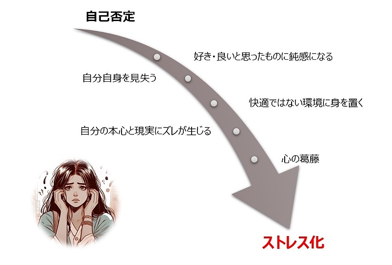 【図】自己否定が心身のバランスを崩すプロセス
