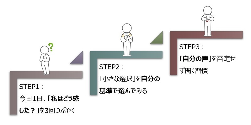 【図】“わたし”を主語にする練習：自信の種を育てる3つのステップ