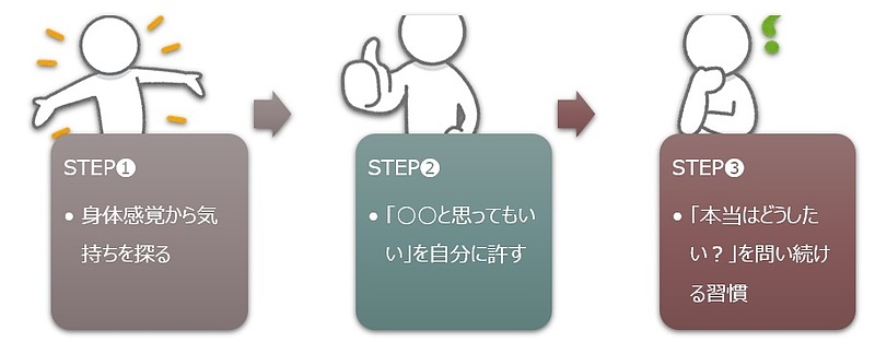【図】“わたし”の気持ちを知るためのリハビリステップ