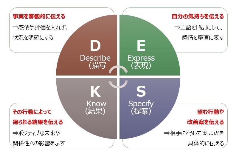 【図】DESK法とは