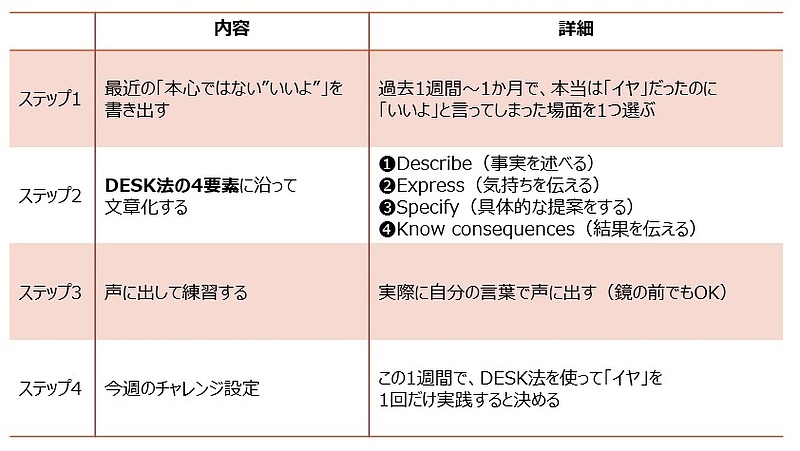 【図】ワークを図式化する