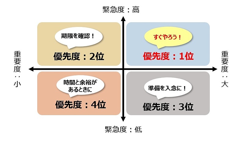 【図】優先順位＝緊急度×重要度のマトリックス