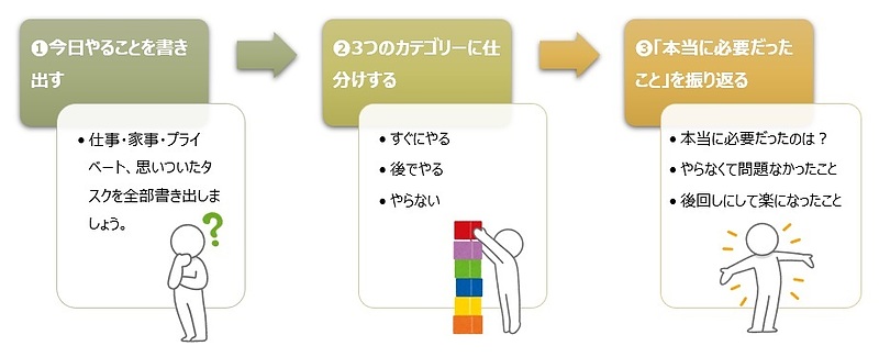 【図】カテゴリ分け→振り返りの表