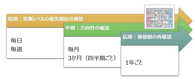 【図】見直しタイミング×ポイントの図
