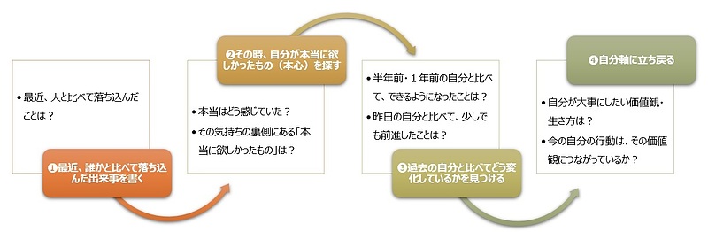 【図】4つのステップの図解