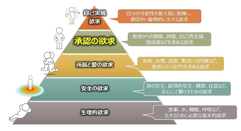 【図】マズローの欲求階層説