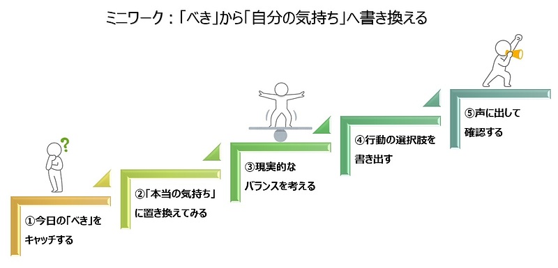 【図】ミニワーク：「べき」から「自分の気持ち」へ書き換える