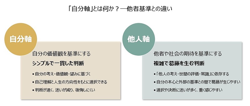 【図】「自分軸」とは何か？―他者基準との違い