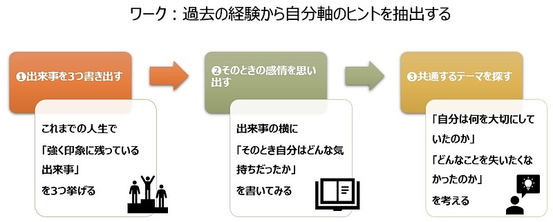 【図】ワーク：過去の経験から自分軸のヒントを抽出する