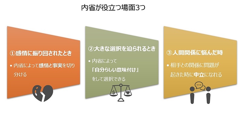 【図】内省が役立つ場面3つ