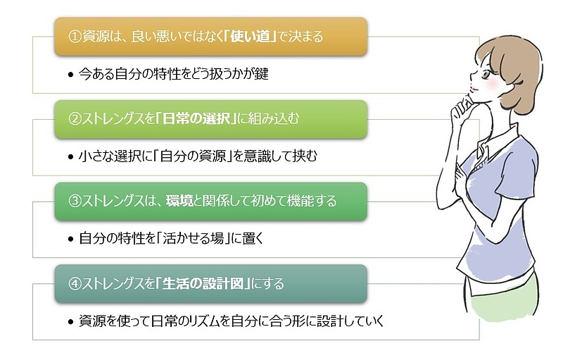 【図】ストレングスを日常で活用する方法