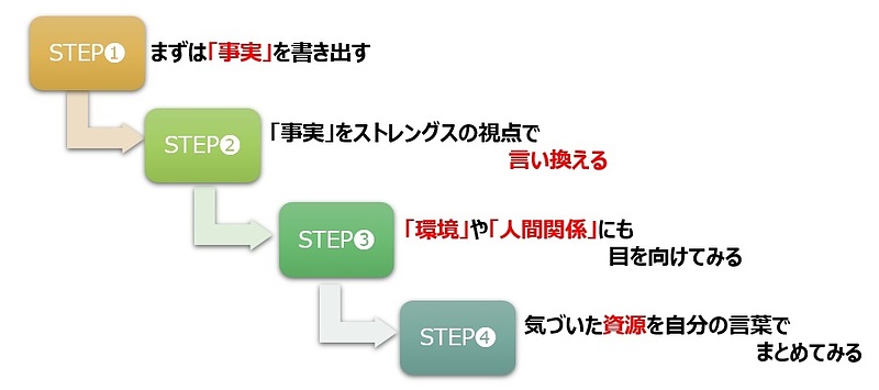 【図】ワークのステップ（4ステップ）