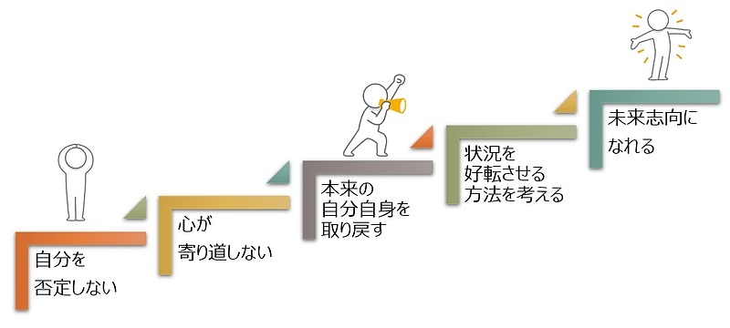 【図】自分に優しくするとどうなる？