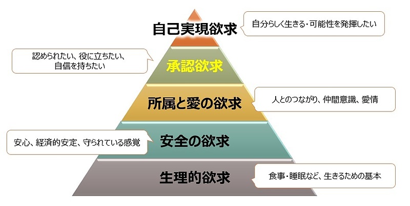 【図】欲求階層説：人の欲求は5段階で成長していく