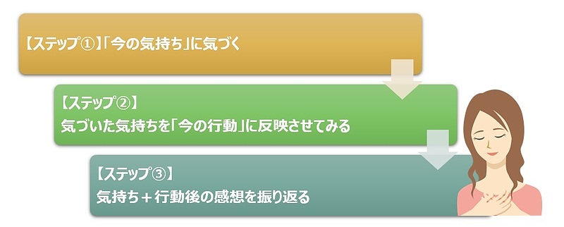 【図】自分軸構築のために「気持ちに気づく」ワーク3ステップ