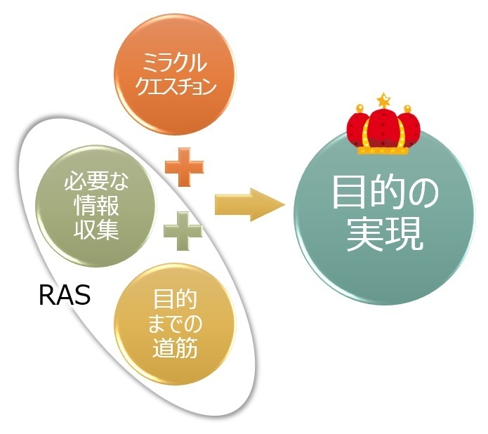 【図】RAS × ミラクルクエスチョン