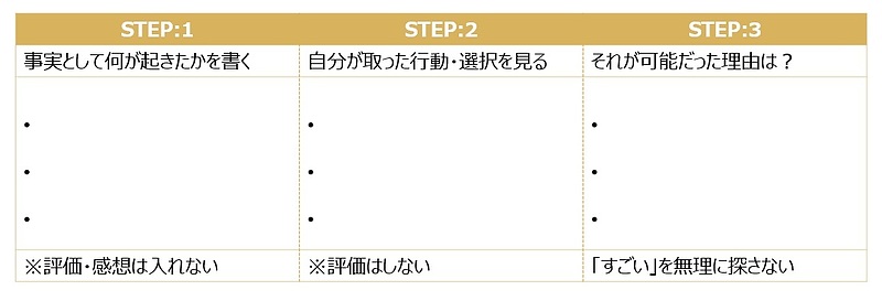 【図】ワークの3ステップ 【図】ワークの3ステップ