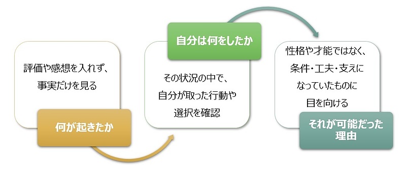 【図】セルフコンプリメントの3ステップ 【図】セルフコンプリメントの3ステップ