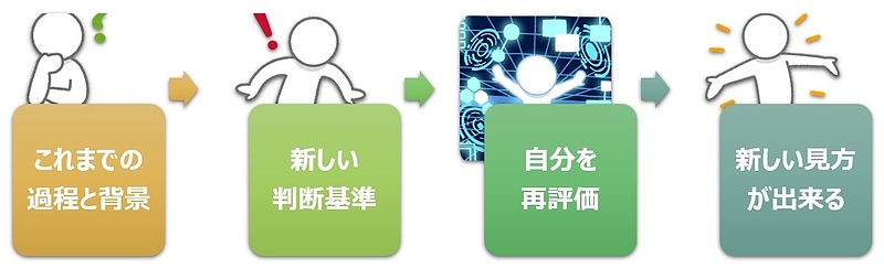 【図】事例:今の評価→背景→新しい見方 【図】事例:今の評価→背景→新しい見方