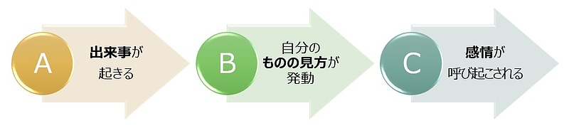【図】ABC構造
