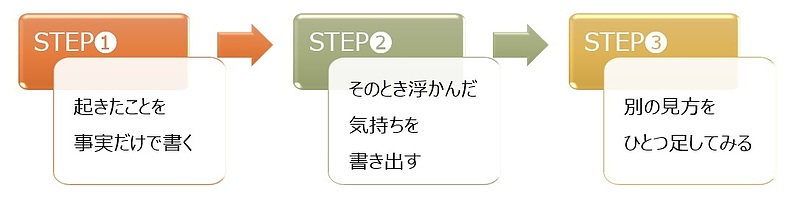 【図】リフレーミングの3ステップ