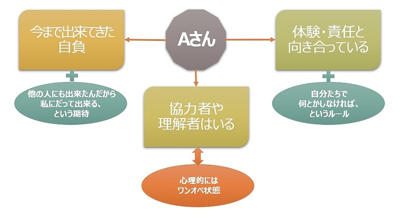 【図】Aさんの中で起きている構造 【図】Aさんの中で起きている構造