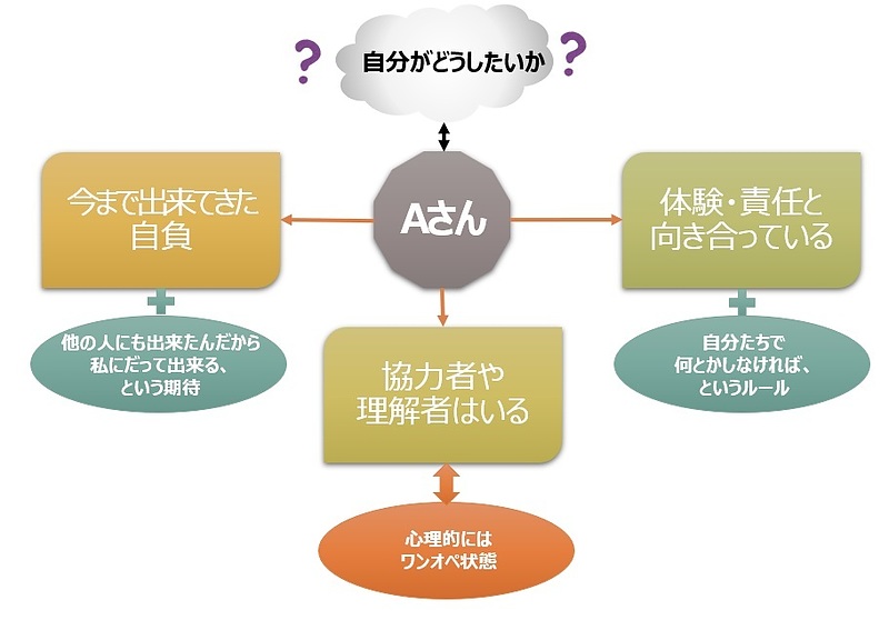 【図】Aさんの構造に「思い」が抜け落ちている状態 【図】Aさんの構造に「思い」が抜け落ちている状態