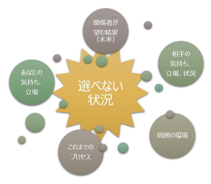 【図】選べない状況の構図 【図】選べない状況の構図