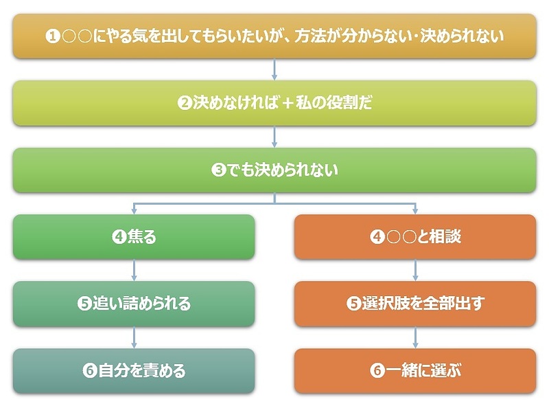 【図】2つの流れ 【図】2つの流れ