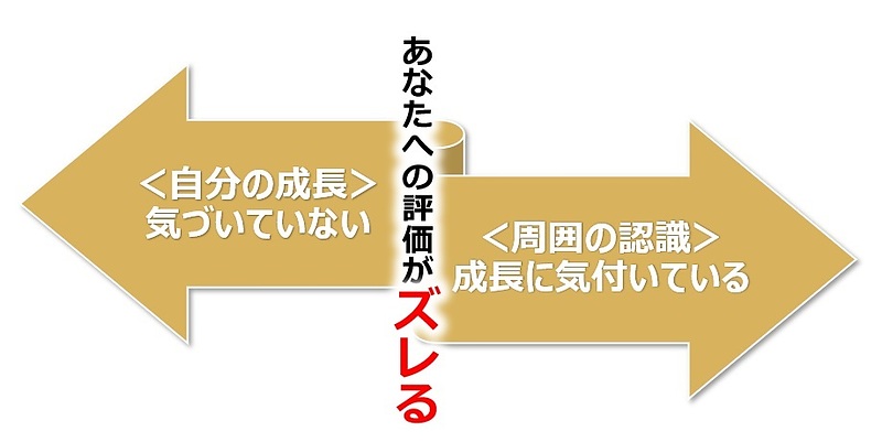 【図】頑張っている状態と周囲の評価とのズレ