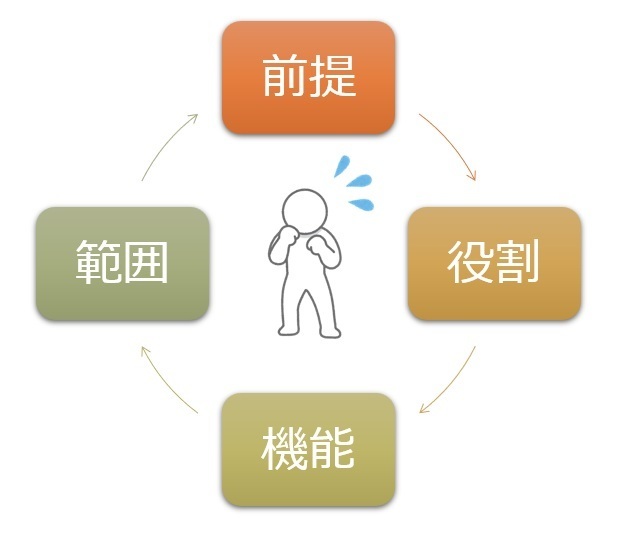 【図】停滞中の構造図