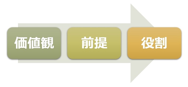【図】価値⇒前提⇒役割の繋がり
