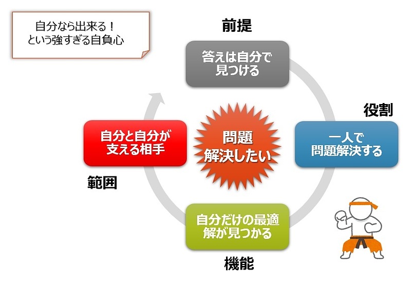 【図】BeWithフレームに当てはめた「強すぎる自負心」