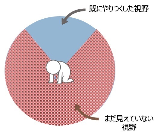 【図】やりつくした視野と手付かずの視野