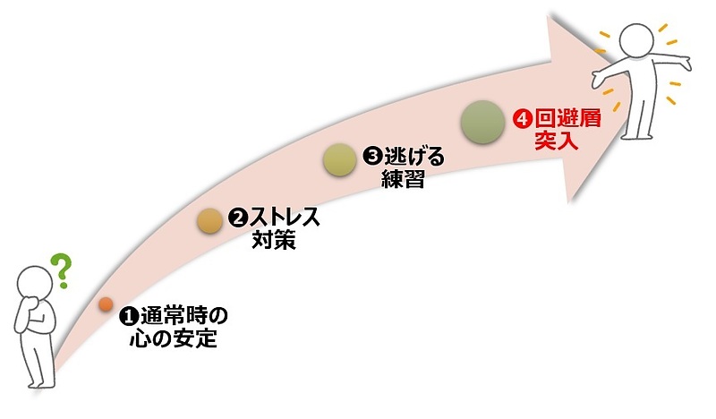 【図】回避層に着手するまでのステップ