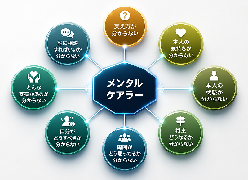 【図】メンタルケアラーの『分からない悩み』 【図】メンタルケアラーの『分からない悩み』