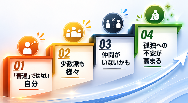 【図】普通じゃない⇒孤独感への段階 【図】普通じゃない⇒孤独感への段階