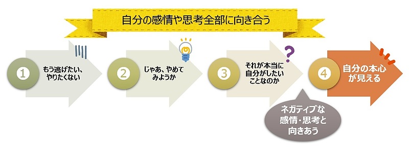 【図】役割や義務に囚われず本心に気づく流れ 【図】役割や義務に囚われず本心に気づく流れ