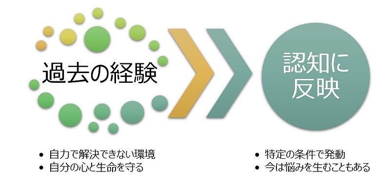【図】認知の歪みは過去を乗り越えるための戦略だった 【図】認知の歪みは過去を乗り越えるための戦略だった