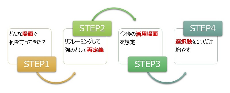 【図】認知の歪みをどうやって活用する?4つのステップ 【図】認知の歪みをどうやって活用する?4つのステップ