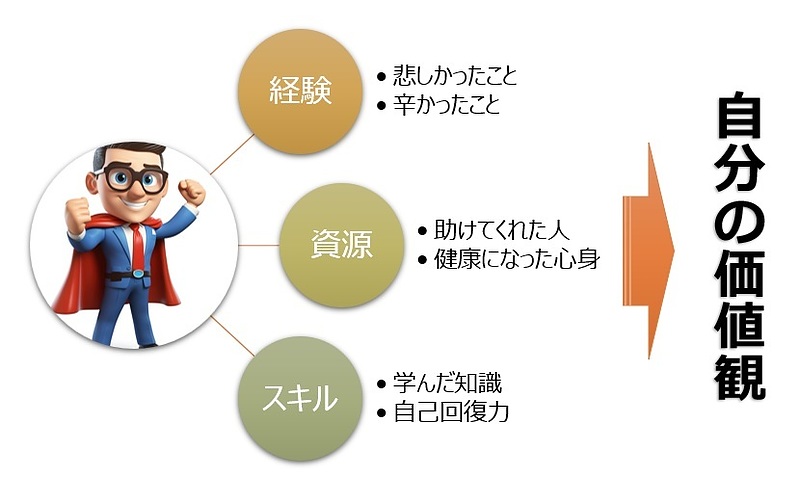 【図】ヒーローだったあなたの財産―資源、ストレングス 【図】ヒーローだったあなたの財産―資源、ストレングス