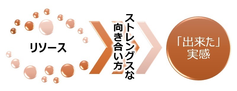 【図】リソースとストレングス 【図】リソースとストレングス