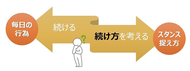 【図】「続けること」と「続け方を考えること」 【図】「続けること」と「続け方を考えること」