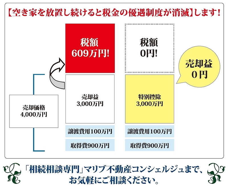 空き家の譲渡益3000万円控除