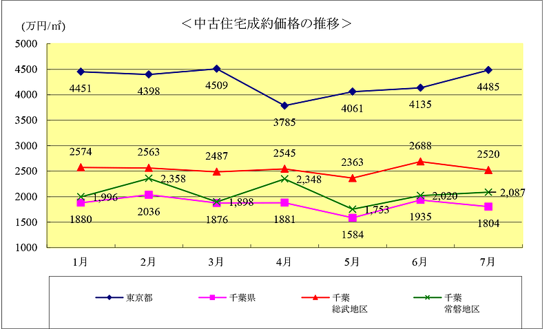 価格推移グラフ