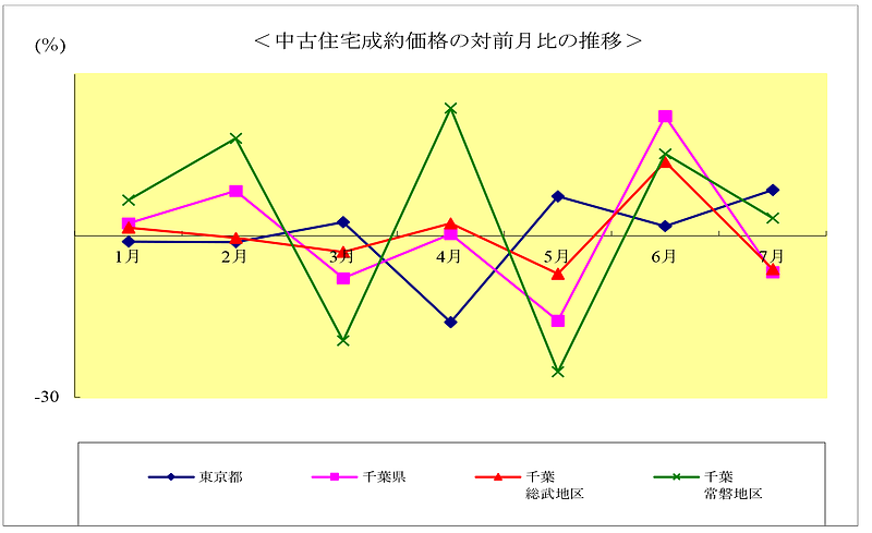 前月比グラフ