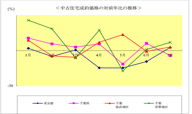 前年比グラフ